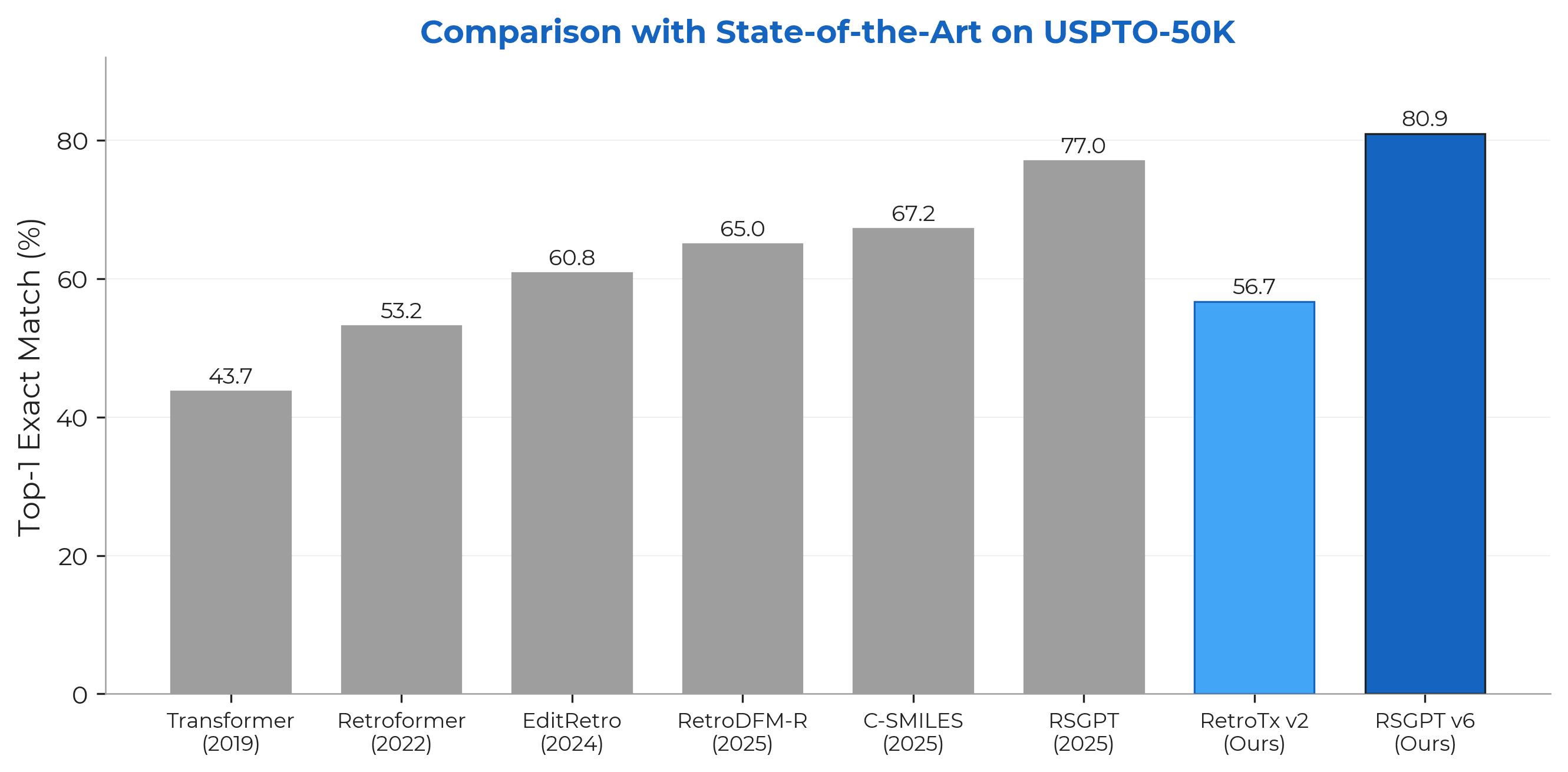 SOTA comparison