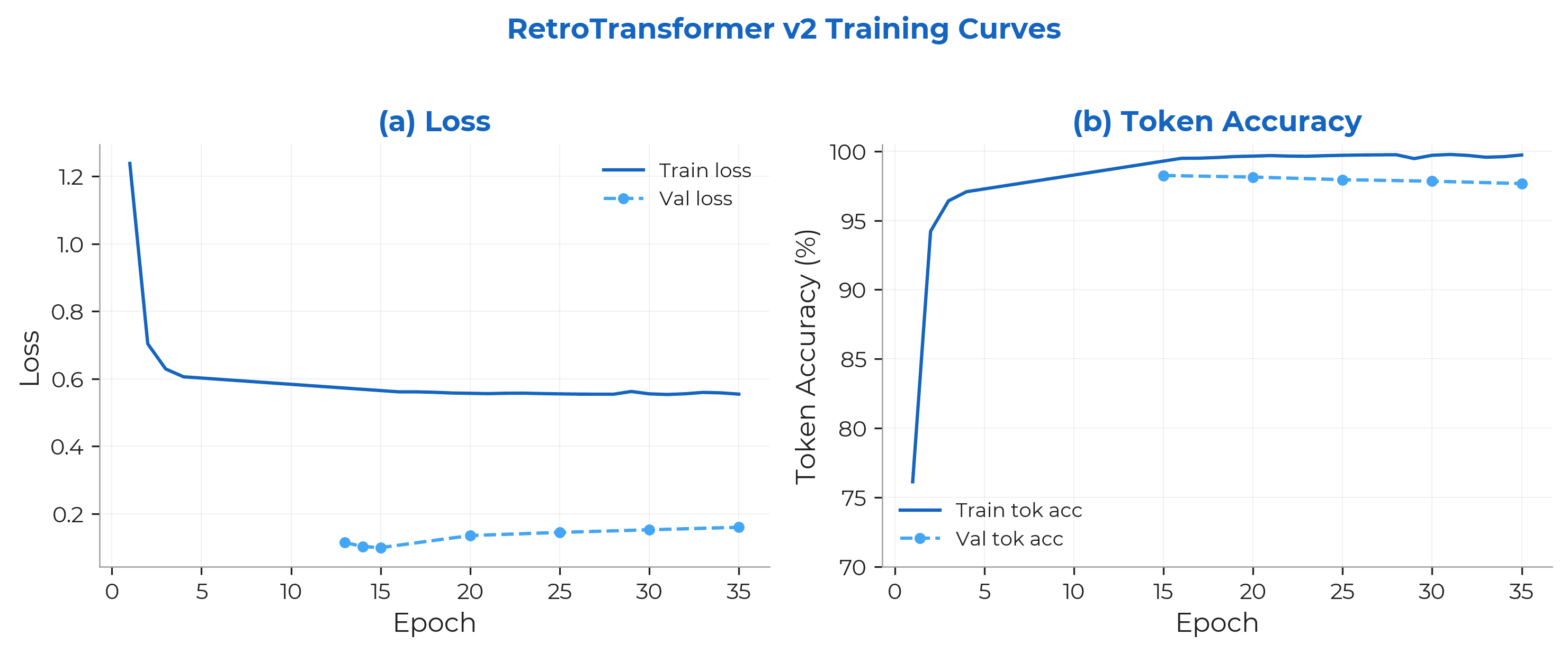 RetroTransformer v2 training curves