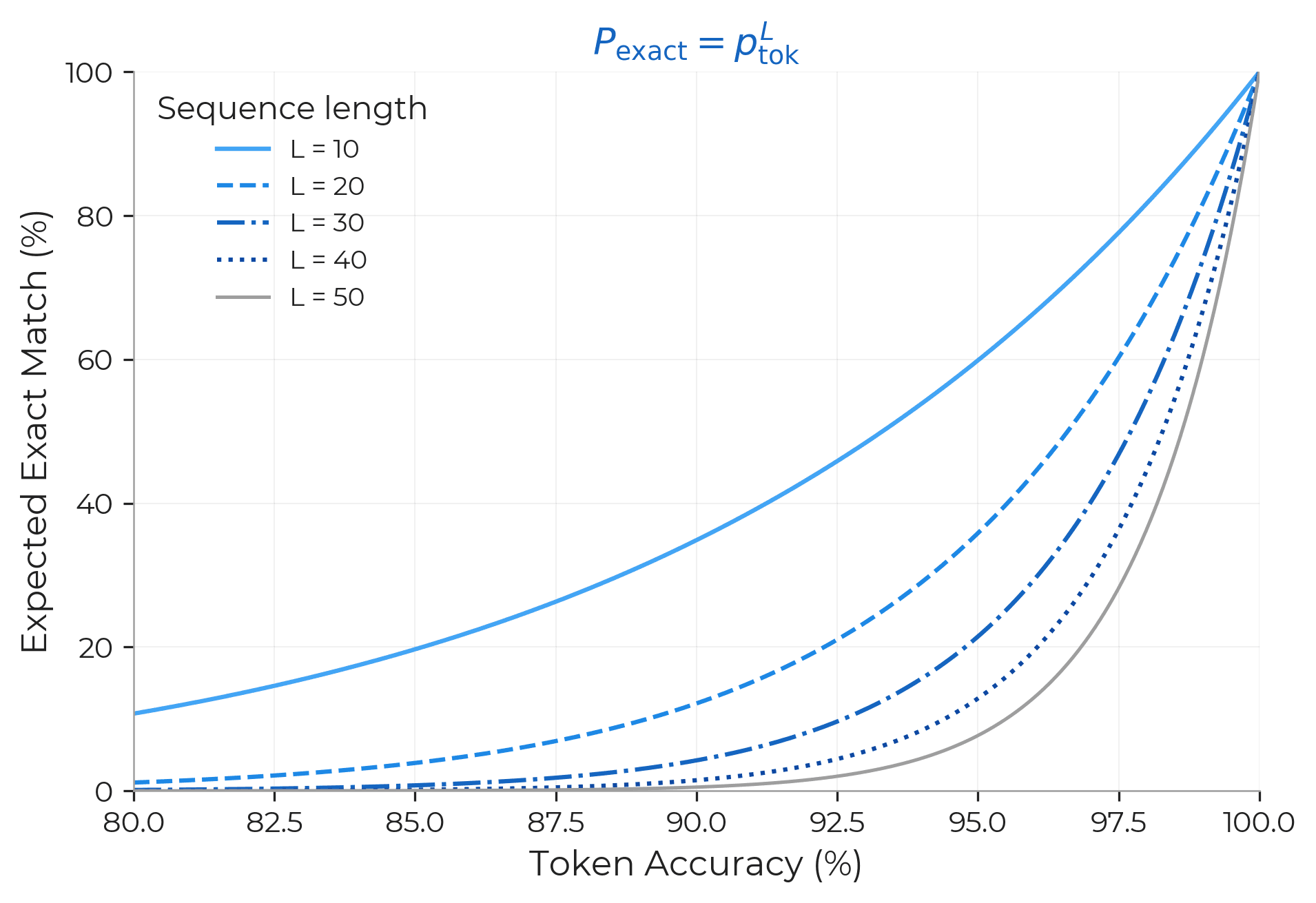 Token accuracy vs exact match relationship