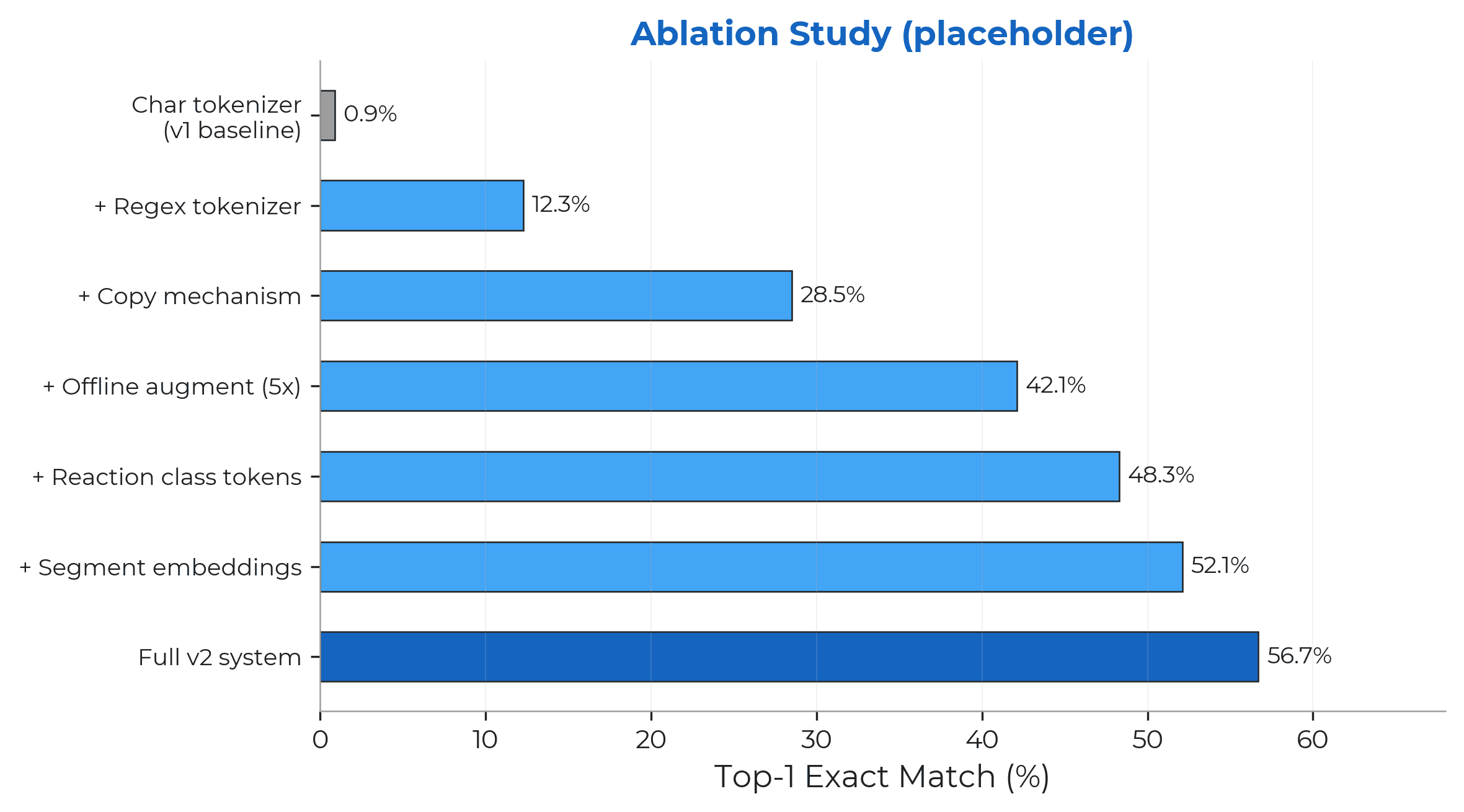 Ablation study results