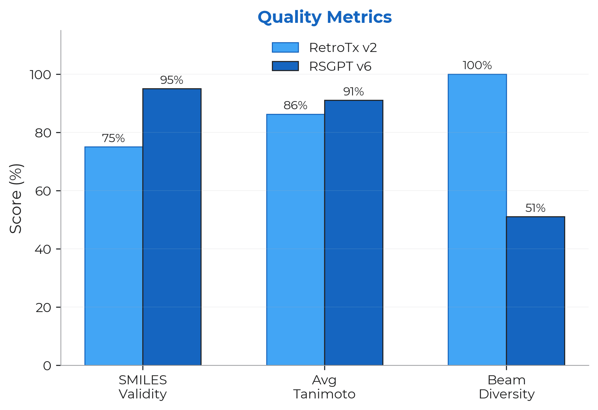 Quality metrics comparison
